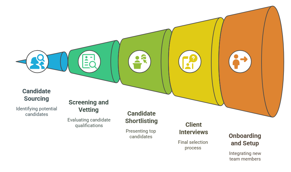Hire Offshore Remote Employees From India