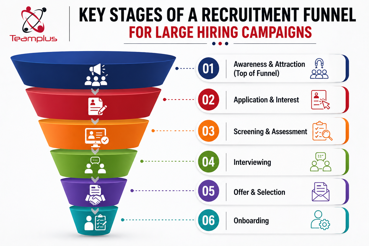 Key stages of recruitment funnel
